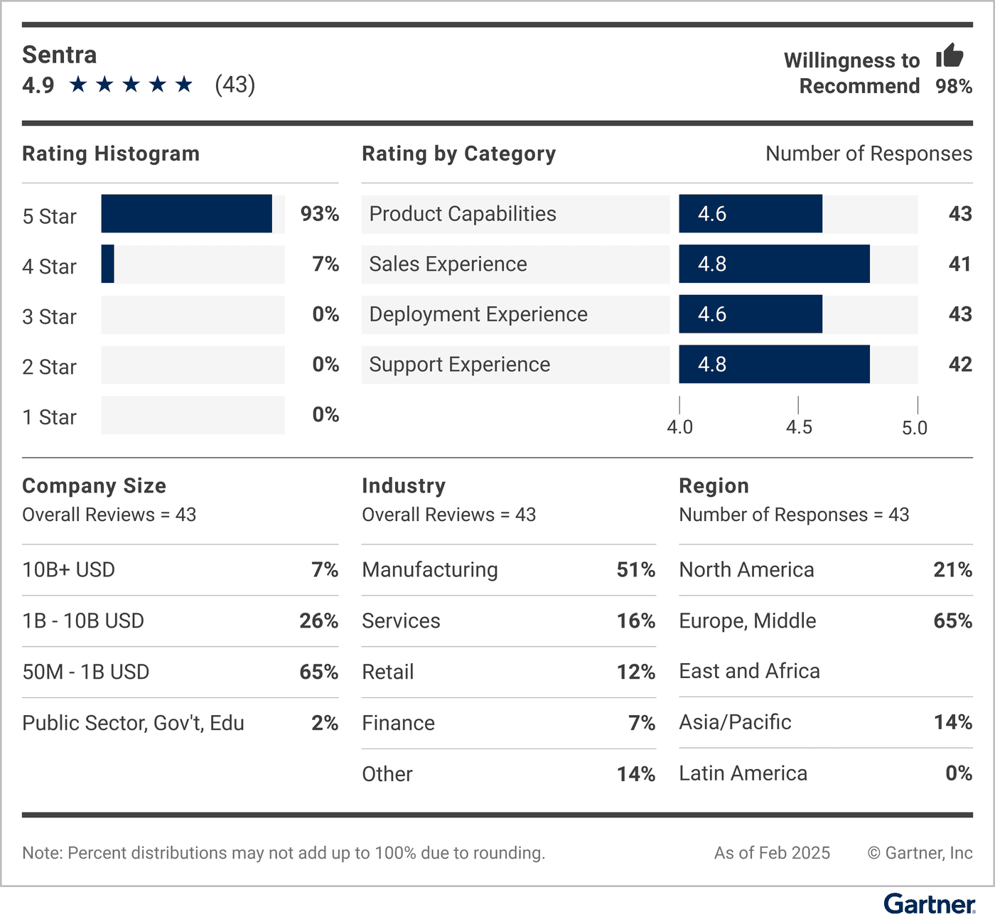 Gartner® Peer Insights™ Voice of the Customer for DSPM - inner image